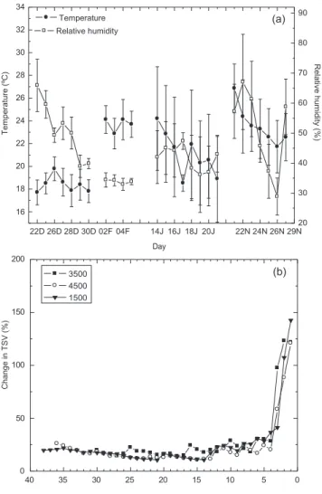 Fig.  2.  (a)  Daily  average  variation  (daytime)  of  surface  temperature and humidity during the study period