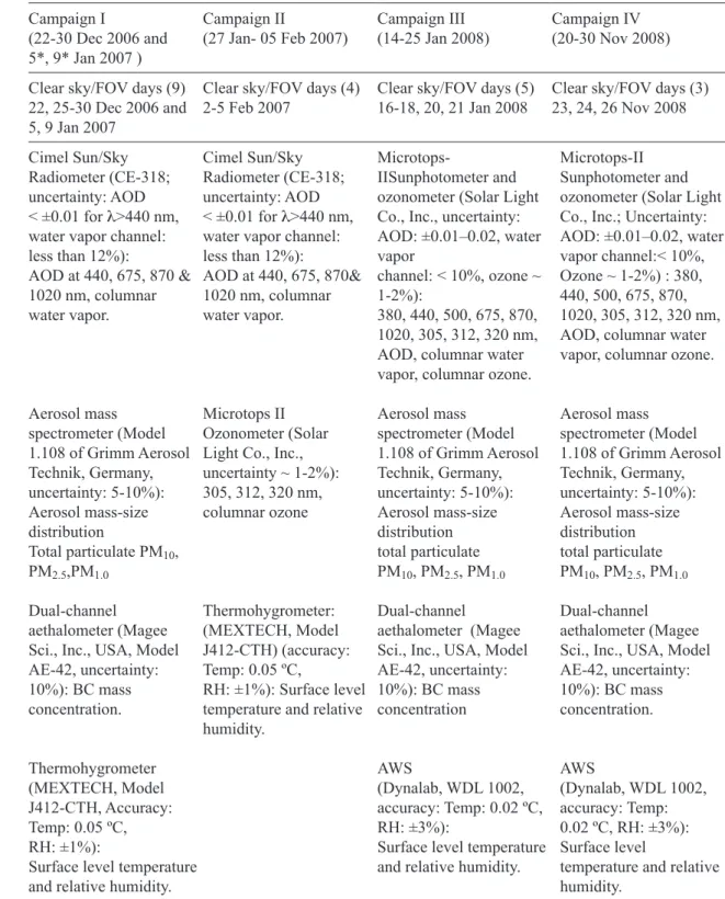 Table I. List of instruments operated and parameter measured at Sinhgad during the land campaigns I, II,  III and IV in the winter months of 2006-2007-2008.
