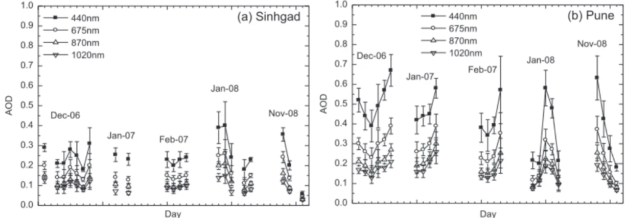 Fig. 4. Daily average variation of spectral AOD over Sinhgad (a) and Pune (b), during four different  campaigns