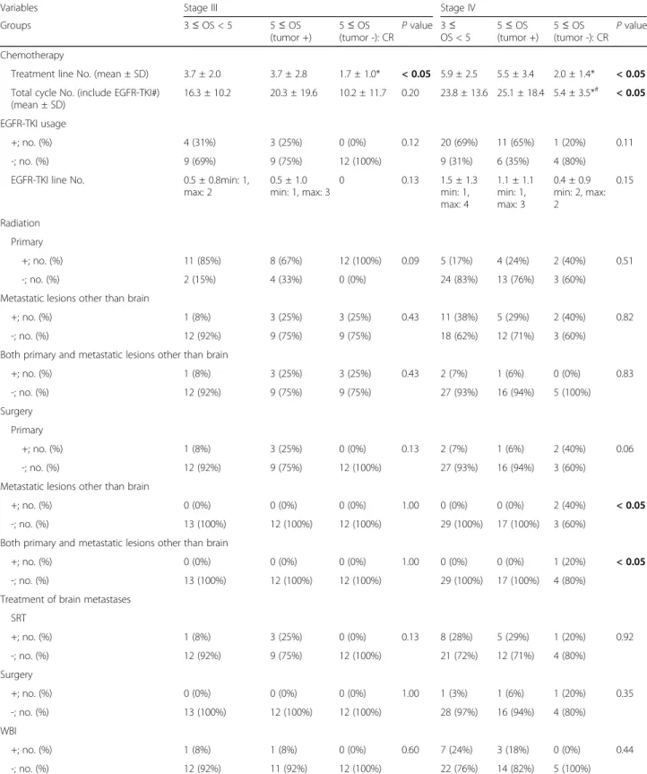 Table 5 Treatment differences among the groups of stage III and stage IV long-term survivors