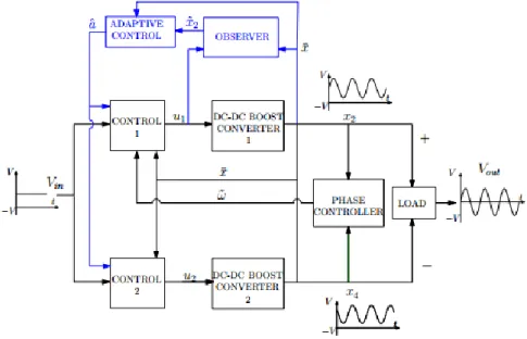 Figure 4.1: Controlled boost inverter with observer  7. ESTIMATION OF THE ATTRACTION DOMAIN   