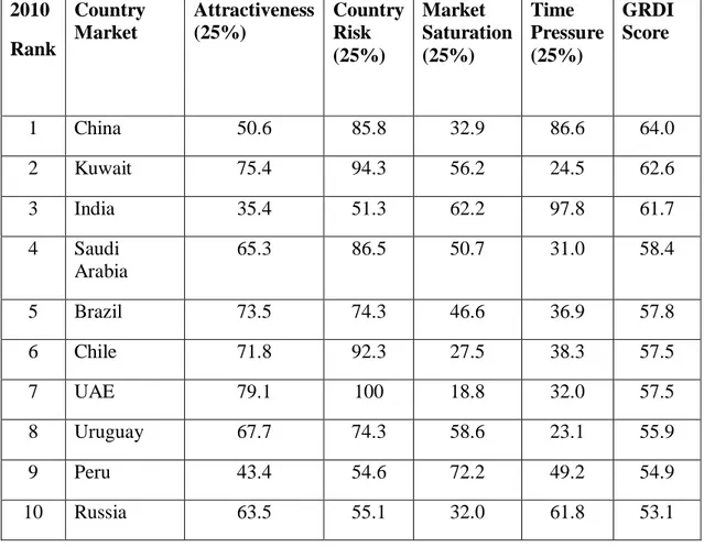 TABLE 1: TOP 10 RETAIL INVESTMENT COUNTRIES  2010  Rank  Country Market  Attractiveness (25%)  Country Risk  (25%)  Market  Saturation (25%)  Time  Pressure (25%)  GRDI Score  1  China  50.6  85.8  32.9  86.6  64.0  2  Kuwait  75.4  94.3  56.2  24.5  62.6 