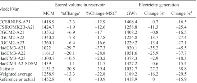Table V. Projected changes in water storage volumes in the Urrá 1 reservoir and hydropower generation.