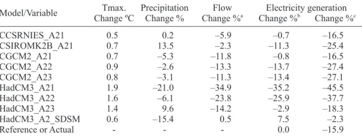 Table IX shows the results of the monthly values for stream flows at the dam site, water storage  volumes and hydropower generation after the application of the process described above