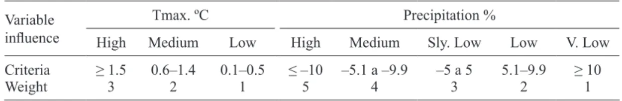 Table X. Criteria applied for the preparation of the vulnerability index Variable