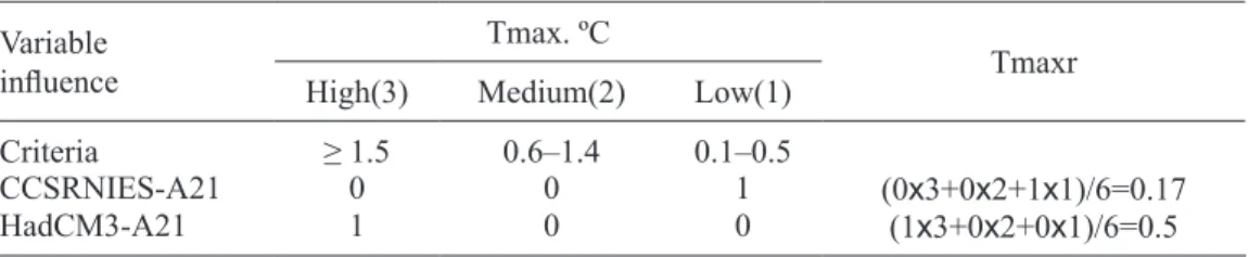 Table XI. Tmaxr computation procedure.