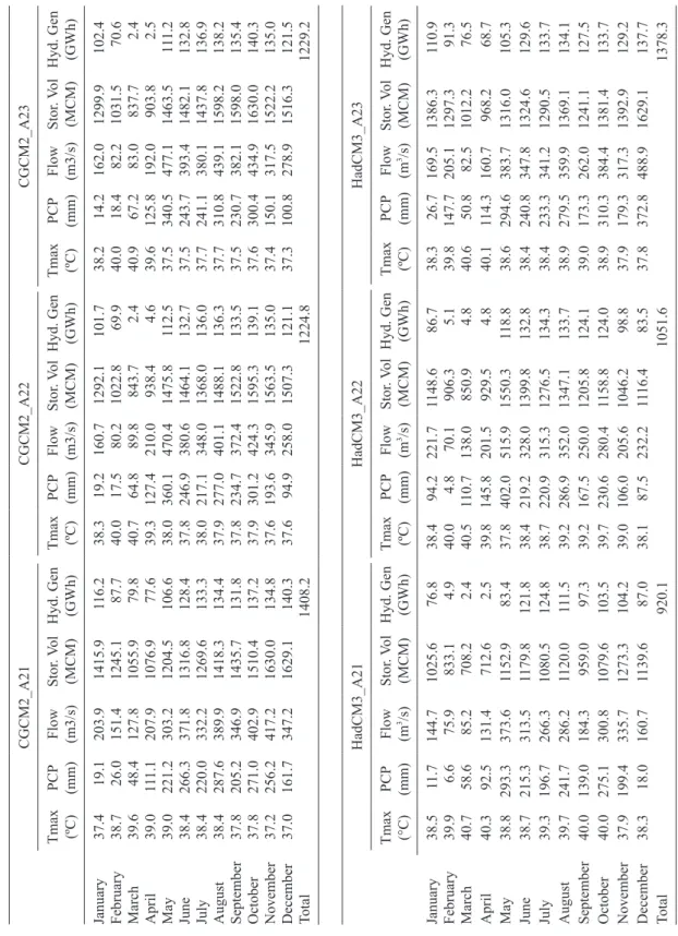 Table IV. Calculation of hydropower generation and its related variables according to the projections of different models: Period 2010- 2039
