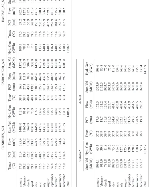 Table IV. Continued CCSRNIES_A21CSIROMK2B_A21HadCM3_A2_SDSM Tmax (ºC)PCP (mm)Flow (mStor