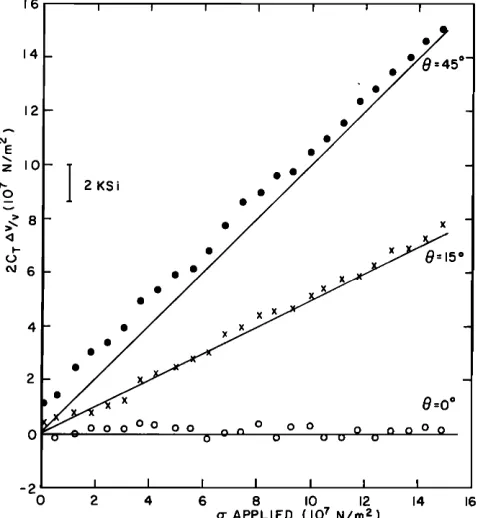 FIG. 10. Predicted versus applied stress for all samples studied satisfying the conditions of initial orthorhombic symmetry and elastic deformation