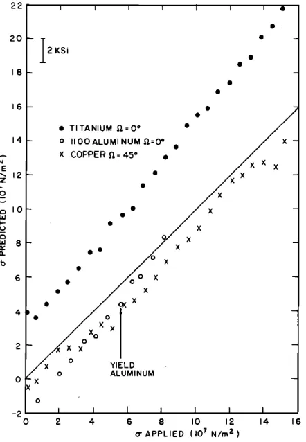 FIG. 11. Predicted versus applied stress for samples not satisfying assump- tions. Solid points--titanium plate lacking initial orthorhombic symmetry
