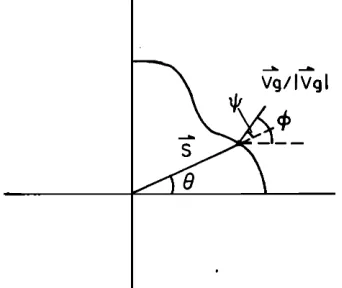 FIG. B 1. Relationship between the directions of energy propagation (•), phase front normals (0), and slowness surface