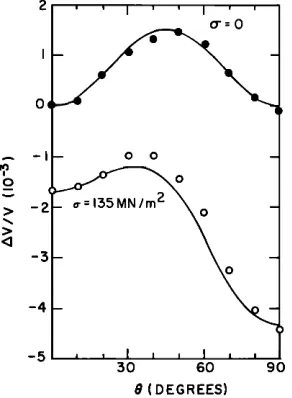 FIG. 4. Angular dependence of $Ho mode velocity in 606 l-T6 aluminum sample # 1. Solid points--unstressed data