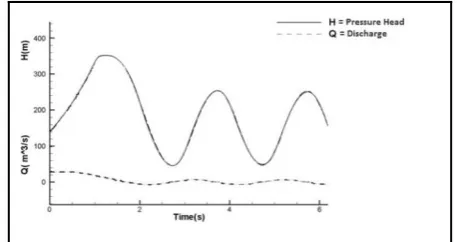 Figure 5: Discharge v/s time at pipe position =4 