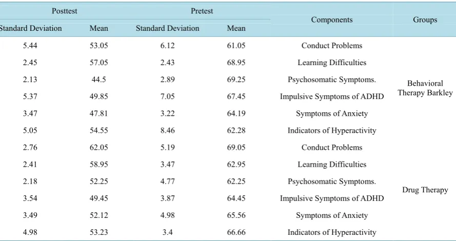 Table 1. ANOVA results for the effect of group and interaction effect of the components of clinical problems