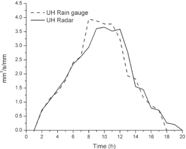 Fig. 10. Unit hydrograph estimated from weather radar data  and pluviograph.