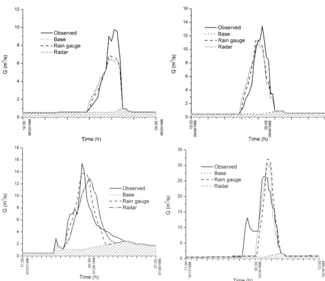 Fig. 11. Hydrographs of observed and estimated runoff with radar and rain gauges.