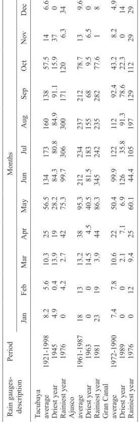 Table I. Average monthly rainfall on México City.