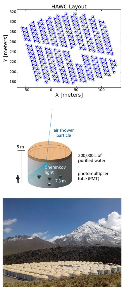 Figure 1. Layout of the HAWC array (top), a diagram of asingle HAWC tank (middle), a real picture of the full HAWCobservatory.