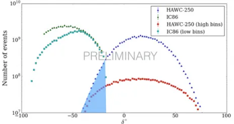 Figure 5. Distribution of events as as a function of declinationfor IceCube (IC) and HAWC