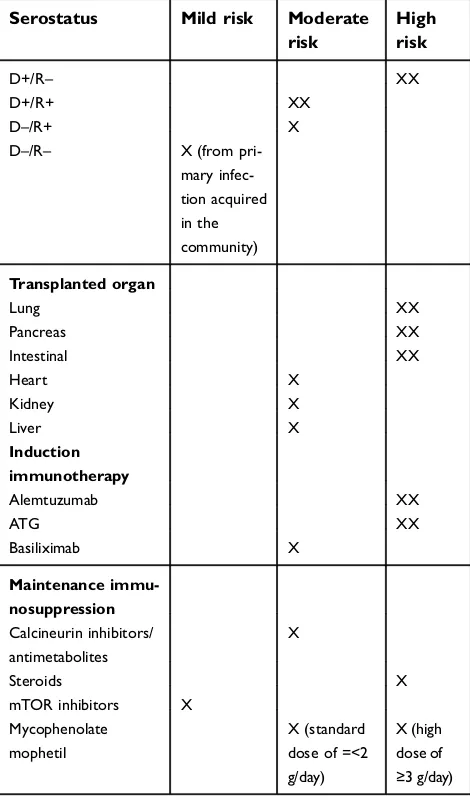 Table 1 CMV risk factors for solid organ transplant recipients