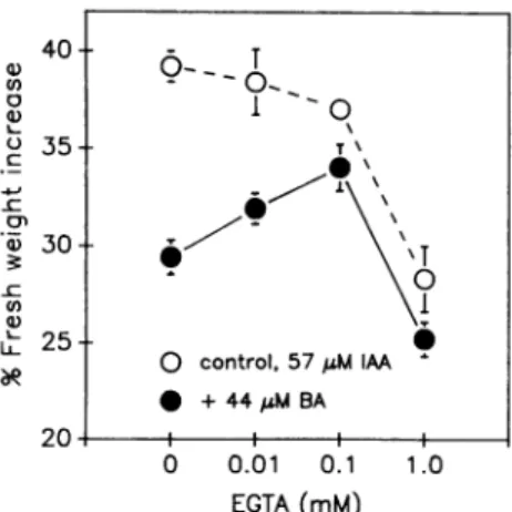 Figure 8. Reversal of the effect of EGTA chelation by addition of Ca2+. Bar graph (left) illustrates the effect of BA in the absence of EGTA