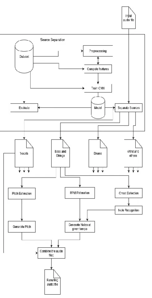 Fig – 2: Architecture of CNN used in music source 