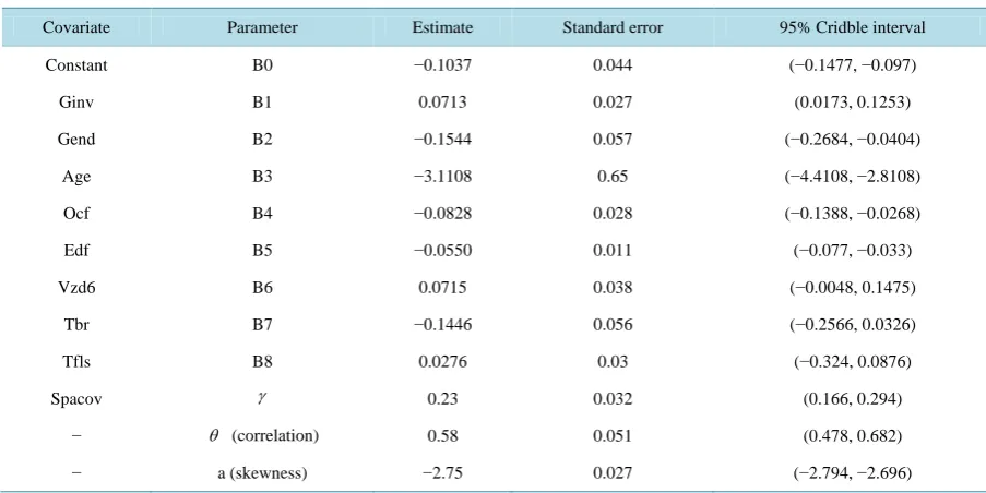 Table 1. Results of parameter estimations of the skew-normal latent variable model. 