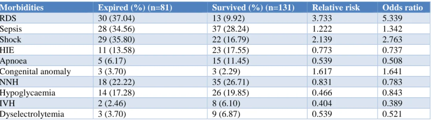 Table 4: Relative risk of various morbidities in expired and survived neonates. 