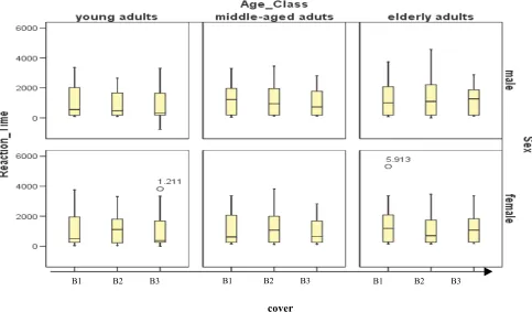 Figure 9: Reaction time of the different age and gender classes. No significant differences between the different age and gender classes (B1=Brand1, B2=Brand2, B3=Brand3)
