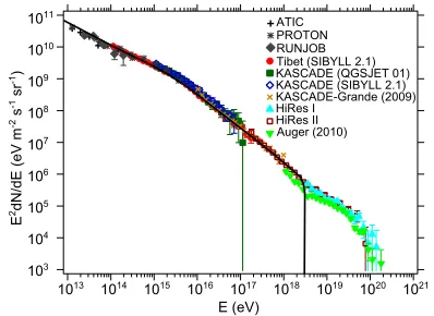 Figure 1. The CR spectrum at the Earth as a combination of10injection spectrum from SNRthe SNR contribution (in the Galactic disk) and the stochasticacceleration in Fermi Bubbles