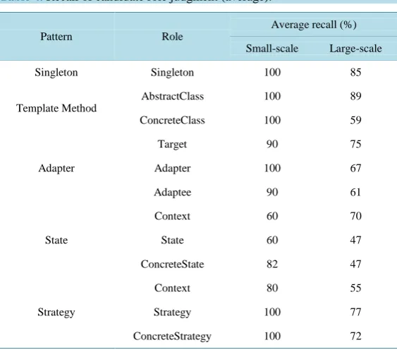 Table 4. Recall of candidate role judgment (average). 