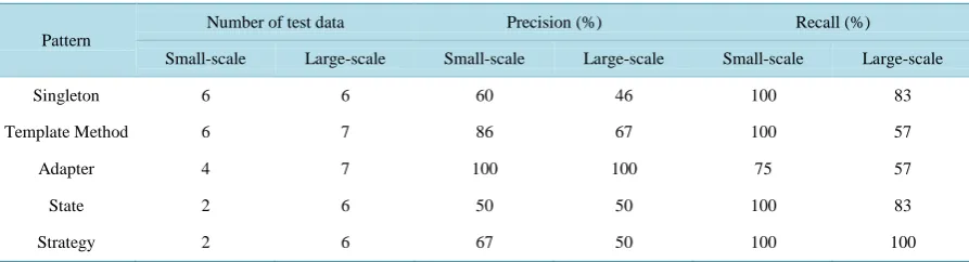 Table 5. Precision and recall of pattern detection. 
