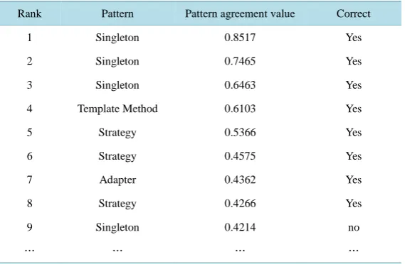 Table 6. Ranked detection results for large-scale programs by our technique (excerpt)