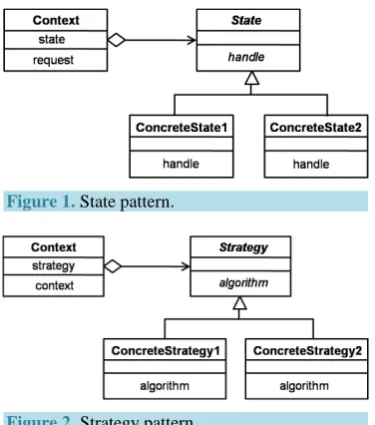Figure 1. State pattern. 