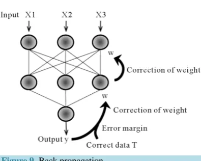 Figure 9. Back propagation. 