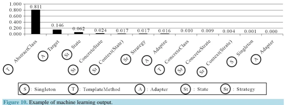 Figure 11 the highest role agreement value for AbstractClass. The pattern agreement value between the program samples shows an example of detecting the Template Method pattern