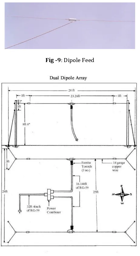 Fig -9: Dipole Feed 
