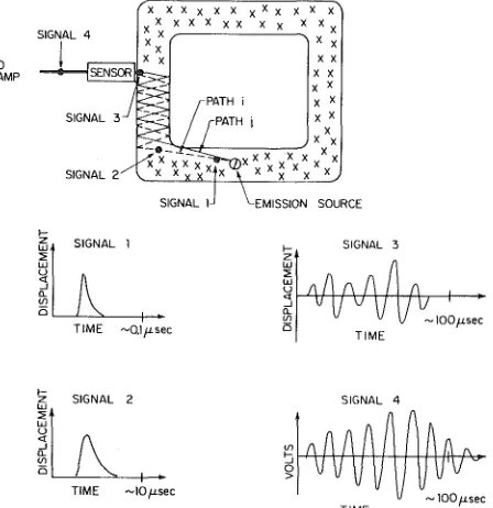 Fig. 12 Schematic representation of degradation of information during detection of acoustic emission signals including effects of material absorption, multiple reflections, and sensor filtering