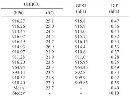 Table III. Final matching between UBII001 and GPS1. (Period  2008-2009). UBII001 GPS1 (hPa) Dif (hPa) (hPa) (ºC) 916.73 22.4 916.2 0.53 916.99 24.8 916.7 0.29 913.15 23.3 912.7 0.45 913.78 24.5 913.4 0.38 841.31 20.6 841.0 0.31 834.01 20 833.55 0.46 1007.1