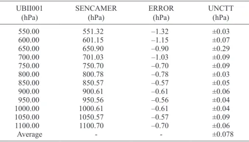 Table IV. Prototype gauging data issued by SENCAMER at Maracay (09 June 2005 