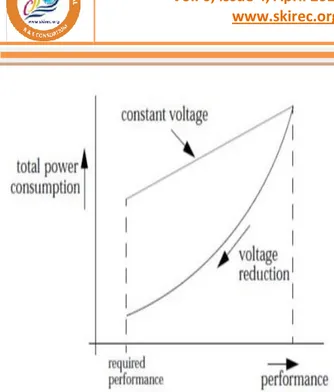 Figure  1  Impact  of  Voltage  Scaling  and  Performance  to  Total  Power  Consumption  