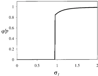 FIG. 1. A typical plot of the fraction of total contacts with the surface thatare good, q/p, as a function of surface site density, �1 , for a ﬁxed strengthof distinct segment interactions �in this case, b��1)