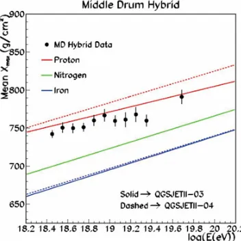 Figure 3. The comparison of the Telescope Array hybrid dataof the plot show the same plot, but broken up into energy bins.For all bins, including Ewith the QGSjet II.03 model