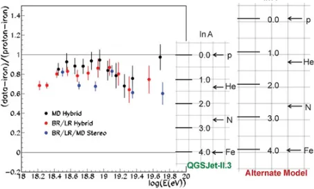 Figure 7. Full sky map combining the Telescope Array andoversampling with a 20Pierre Auger data events with E > 5.7×1019 eV