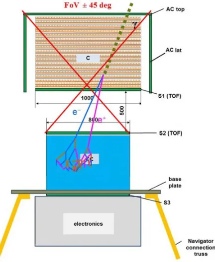 Figure 4. The GAMMA-400 physical scheme.