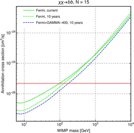 Figure 7. Galactic center, Fermi Bubbles, Crab, Cygnus, Vela,Geminga, and other regions will be observed with the GAMMA-400 FoV of ±45◦.