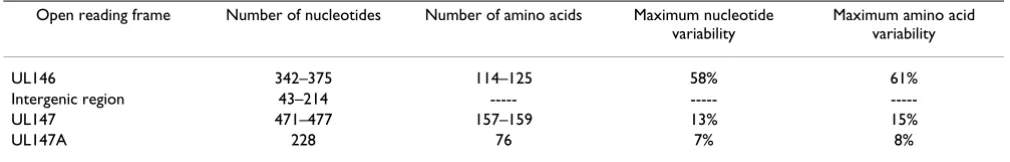 Table 1: Characteristics of open reading frames UL146, UL147, and UL147A.