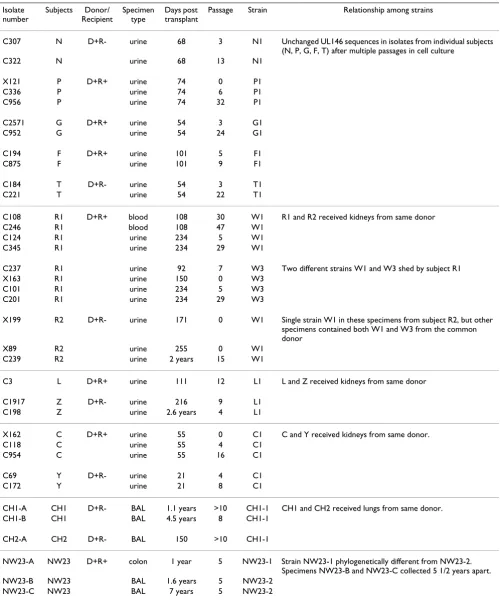 Table 2: Serial isolates or passages from the same or related solid organ transplant recipients.a