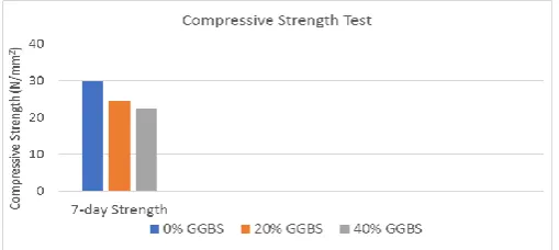 Table -7:  Slump Values 