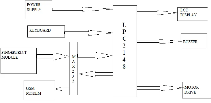 Fig (2) Fingerprint Module 
